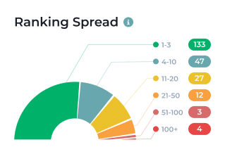 ranking spread